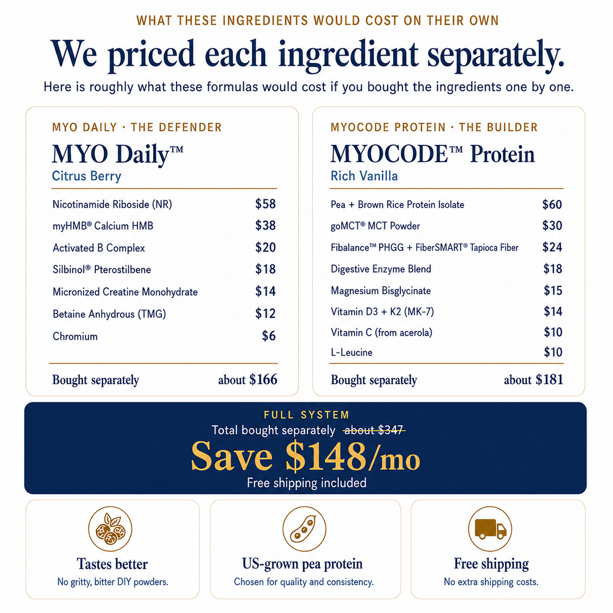 What these ingredients would cost on their own: about $166 for MYO Daily and about $181 for MYOCODE Protein, save $148/mo with free shipping included